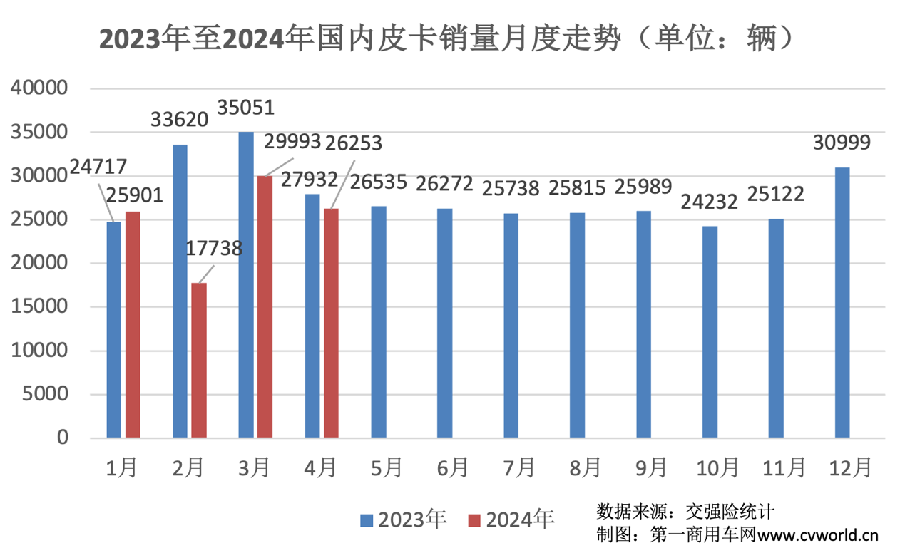 【第一商用车网 原创】3月，国内皮卡市场迎来了环比大涨，那么，4月皮卡市场是否能持续向好呢？各个主流品牌的表现如何？
