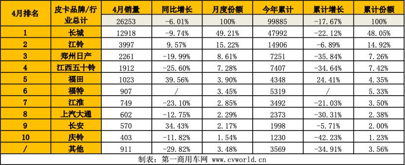 【第一商用车网 原创】3月，国内皮卡市场迎来了环比大涨，那么，4月皮卡市场是否能持续向好呢？各个主流品牌的表现如何？