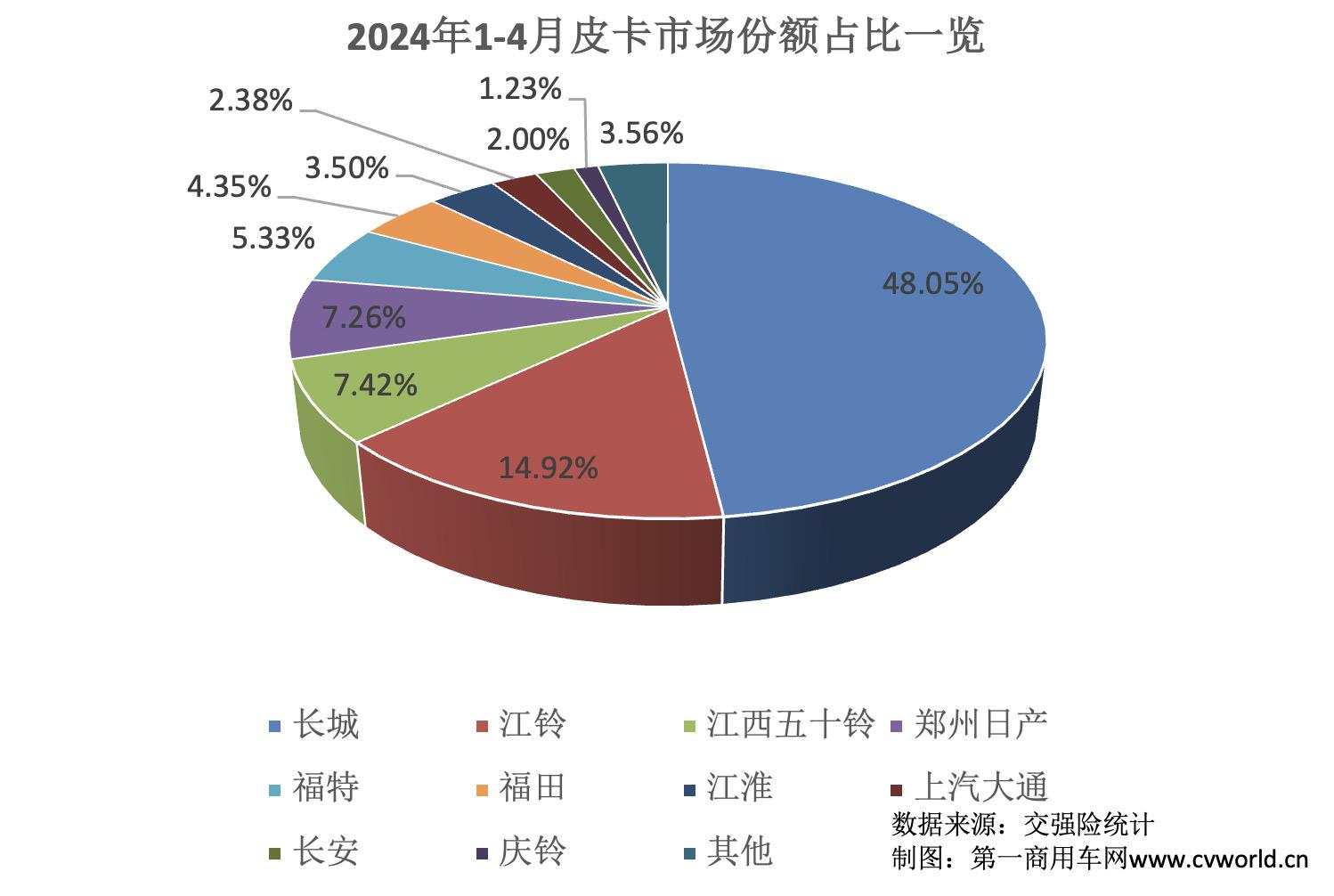 【第一商用车网 原创】3月，国内皮卡市场迎来了环比大涨，那么，4月皮卡市场是否能持续向好呢？各个主流品牌的表现如何？