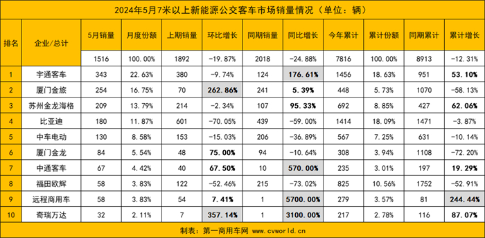 【第一商用车网 原创】5月新能源客车市场表现如何？各品牌销量变化呈现怎样的走势？