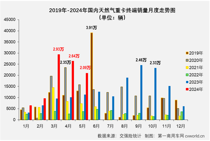 【第一商用车网 原创】3月份4月份，天然气重卡市场同比分别暴涨208%和160%，成为今年重卡行业“金三银四”旺季里最“旺”的细分领域，表现甚至比当下关注度更高的新能源重卡市场还要亮眼。5月份，新能源重卡延续了前两月翻倍增长的火热态势，天然气重卡市场的表现，会更亮眼吗？