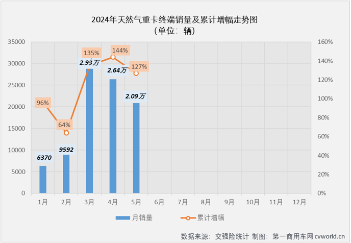 【第一商用车网 原创】3月份4月份，天然气重卡市场同比分别暴涨208%和160%，成为今年重卡行业“金三银四”旺季里最“旺”的细分领域，表现甚至比当下关注度更高的新能源重卡市场还要亮眼。5月份，新能源重卡延续了前两月翻倍增长的火热态势，天然气重卡市场的表现，会更亮眼吗？