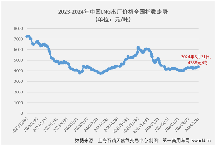 【第一商用车网 原创】3月份4月份，天然气重卡市场同比分别暴涨208%和160%，成为今年重卡行业“金三银四”旺季里最“旺”的细分领域，表现甚至比当下关注度更高的新能源重卡市场还要亮眼。5月份，新能源重卡延续了前两月翻倍增长的火热态势，天然气重卡市场的表现，会更亮眼吗？