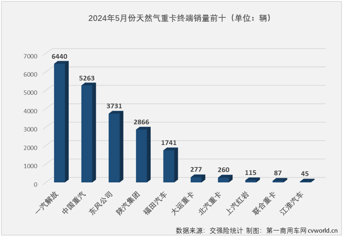 【第一商用车网 原创】3月份4月份，天然气重卡市场同比分别暴涨208%和160%，成为今年重卡行业“金三银四”旺季里最“旺”的细分领域，表现甚至比当下关注度更高的新能源重卡市场还要亮眼。5月份，新能源重卡延续了前两月翻倍增长的火热态势，天然气重卡市场的表现，会更亮眼吗？