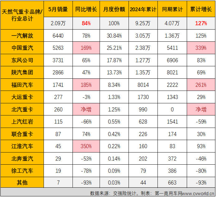 【第一商用车网 原创】3月份4月份，天然气重卡市场同比分别暴涨208%和160%，成为今年重卡行业“金三银四”旺季里最“旺”的细分领域，表现甚至比当下关注度更高的新能源重卡市场还要亮眼。5月份，新能源重卡延续了前两月翻倍增长的火热态势，天然气重卡市场的表现，会更亮眼吗？