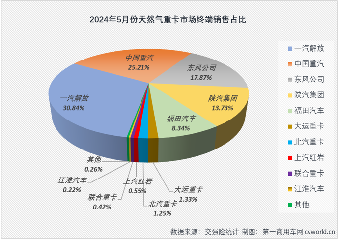 【第一商用车网 原创】3月份4月份，天然气重卡市场同比分别暴涨208%和160%，成为今年重卡行业“金三银四”旺季里最“旺”的细分领域，表现甚至比当下关注度更高的新能源重卡市场还要亮眼。5月份，新能源重卡延续了前两月翻倍增长的火热态势，天然气重卡市场的表现，会更亮眼吗？