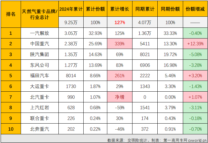 【第一商用车网 原创】3月份4月份，天然气重卡市场同比分别暴涨208%和160%，成为今年重卡行业“金三银四”旺季里最“旺”的细分领域，表现甚至比当下关注度更高的新能源重卡市场还要亮眼。5月份，新能源重卡延续了前两月翻倍增长的火热态势，天然气重卡市场的表现，会更亮眼吗？
