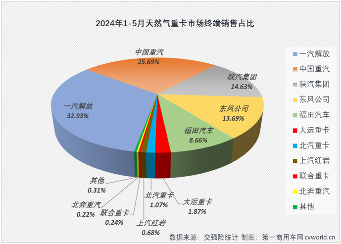 【第一商用车网 原创】3月份4月份，天然气重卡市场同比分别暴涨208%和160%，成为今年重卡行业“金三银四”旺季里最“旺”的细分领域，表现甚至比当下关注度更高的新能源重卡市场还要亮眼。5月份，新能源重卡延续了前两月翻倍增长的火热态势，天然气重卡市场的表现，会更亮眼吗？