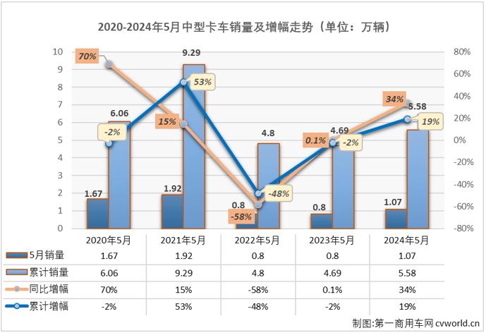 【第一商用车网 原创】2024年1月份，中卡市场时隔半年再破万辆大关，收获表现不错的“开门红”；2月份，中卡市场同比出现10%的下滑，销量再次不足万辆；3月份和4月份，中卡市场保持超万辆水准，同比分别增长18%和4%。5月份，卡车市场同比小增2%，四大细分市场有增有降，中卡市场的连增能继续吗？
