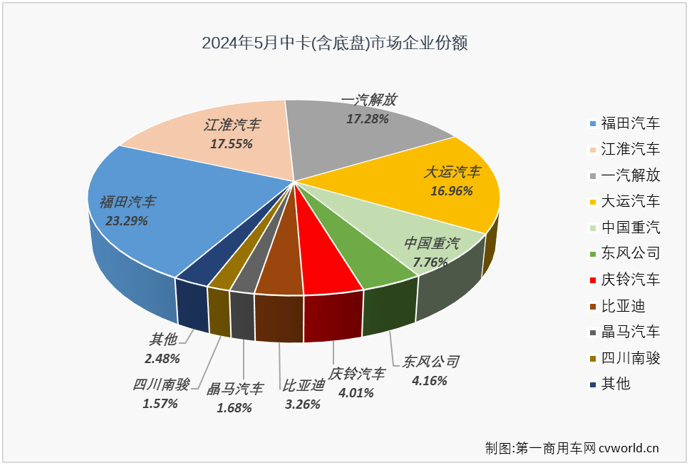 【第一商用车网 原创】2024年1月份，中卡市场时隔半年再破万辆大关，收获表现不错的“开门红”；2月份，中卡市场同比出现10%的下滑，销量再次不足万辆；3月份和4月份，中卡市场保持超万辆水准，同比分别增长18%和4%。5月份，卡车市场同比小增2%，四大细分市场有增有降，中卡市场的连增能继续吗？