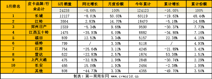 5月皮卡市场表现如何？10.png