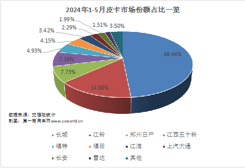 5月皮卡市场表现如何？11.png