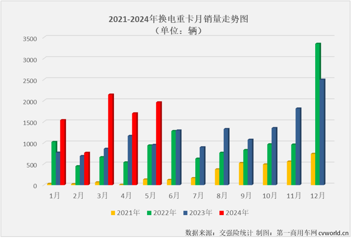 【第一商用车网 原创】5月份，新能源重卡市场同比大涨174%，创造了史上第4高的月销量。换电重卡的表现如何？