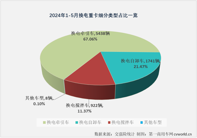【第一商用车网 原创】5月份，新能源重卡市场同比大涨174%，创造了史上第4高的月销量。换电重卡的表现如何？