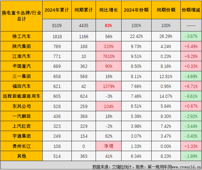 【第一商用车网 原创】5月份，新能源重卡市场同比大涨174%，创造了史上第4高的月销量。换电重卡的表现如何？