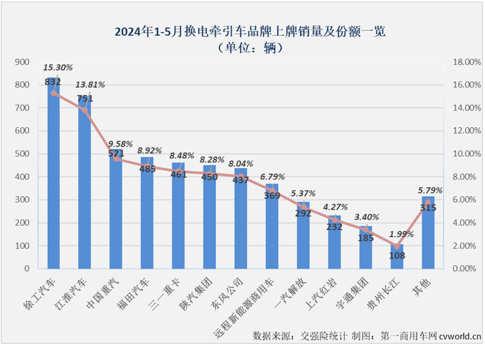 【第一商用车网 原创】5月份，新能源重卡市场同比大涨174%，创造了史上第4高的月销量。换电重卡的表现如何？
