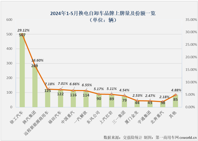 【第一商用车网 原创】5月份，新能源重卡市场同比大涨174%，创造了史上第4高的月销量。换电重卡的表现如何？
