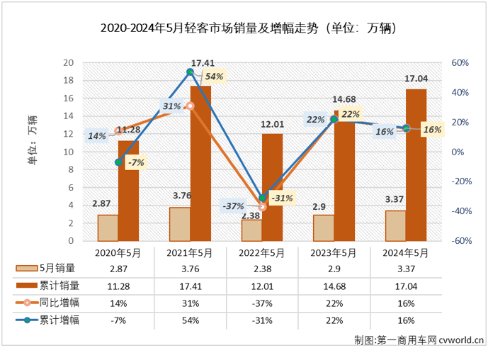 【第一商用车网 原创】5月份，商用车市场同比小幅增长3%，具体到各个细分市场来看，以增长为主旋律。轻客市场的连增还能否继续？哪家企业能在5月份轻客销量榜上登顶？