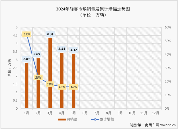 【第一商用车网 原创】5月份，商用车市场同比小幅增长3%，具体到各个细分市场来看，以增长为主旋律。轻客市场的连增还能否继续？哪家企业能在5月份轻客销量榜上登顶？
