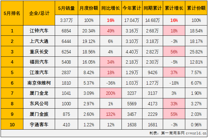 【第一商用车网 原创】5月份，商用车市场同比小幅增长3%，具体到各个细分市场来看，以增长为主旋律。轻客市场的连增还能否继续？哪家企业能在5月份轻客销量榜上登顶？