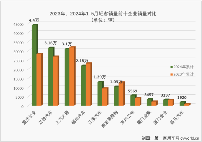 【第一商用车网 原创】5月份，商用车市场同比小幅增长3%，具体到各个细分市场来看，以增长为主旋律。轻客市场的连增还能否继续？哪家企业能在5月份轻客销量榜上登顶？