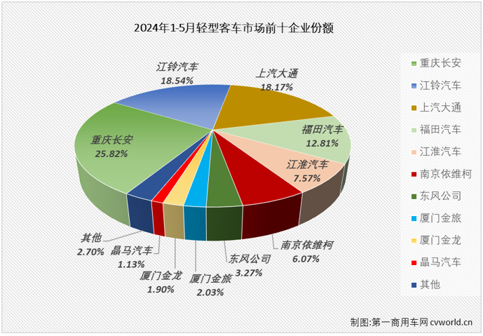 【第一商用车网 原创】5月份，商用车市场同比小幅增长3%，具体到各个细分市场来看，以增长为主旋律。轻客市场的连增还能否继续？哪家企业能在5月份轻客销量榜上登顶？