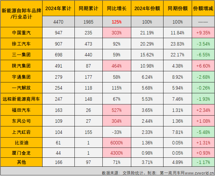 【第一商用车网 原创】在连续9个月跑输新能源重卡 “大盘”后，新能源自卸车在2024年3月份终于以365%的同比增幅成为新能源重卡最佳细分市场，算是扬眉吐气了一把；然而 “洋气”也就持续了一个月，4月份新能源自卸车再次跑输“大盘”。5月份，新能源重卡整体收获174%的同比增速，新能源自卸车市场表现如何？跑赢还是跑输？