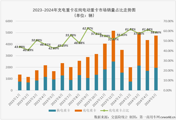 【第一商用车网 原创】2024年以来，我国新能源重卡市场持续火爆，前5个月有4个月实现翻倍增长，平均月度增幅达到136%。5月过后，2024年新能源重卡累计销量已突破2万辆，达到2.07万辆，同比增长139%。这其中，哪一个细分市场“跑”得最快？表现最为出色？充电重卡市场！