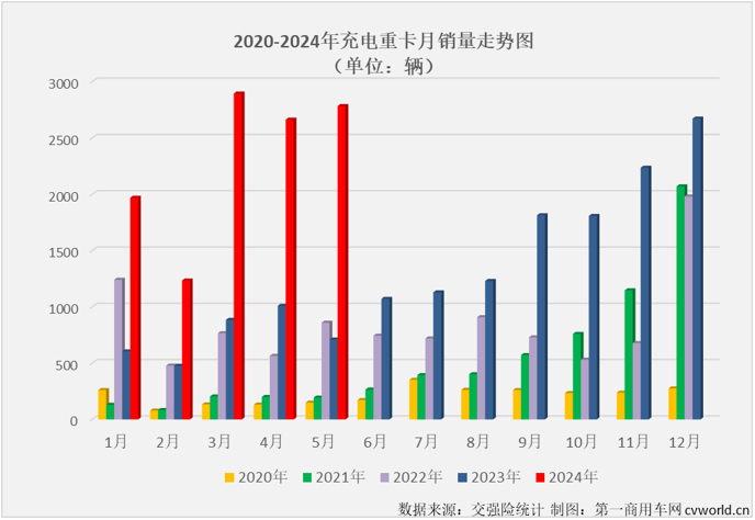 【第一商用车网 原创】2024年以来，我国新能源重卡市场持续火爆，前5个月有4个月实现翻倍增长，平均月度增幅达到136%。5月过后，2024年新能源重卡累计销量已突破2万辆，达到2.07万辆，同比增长139%。这其中，哪一个细分市场“跑”得最快？表现最为出色？充电重卡市场！
