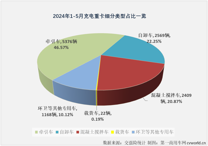 【第一商用车网 原创】2024年以来，我国新能源重卡市场持续火爆，前5个月有4个月实现翻倍增长，平均月度增幅达到136%。5月过后，2024年新能源重卡累计销量已突破2万辆，达到2.07万辆，同比增长139%。这其中，哪一个细分市场“跑”得最快？表现最为出色？充电重卡市场！