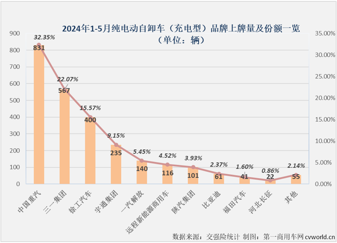 【第一商用车网 原创】2024年以来，我国新能源重卡市场持续火爆，前5个月有4个月实现翻倍增长，平均月度增幅达到136%。5月过后，2024年新能源重卡累计销量已突破2万辆，达到2.07万辆，同比增长139%。这其中，哪一个细分市场“跑”得最快？表现最为出色？充电重卡市场！