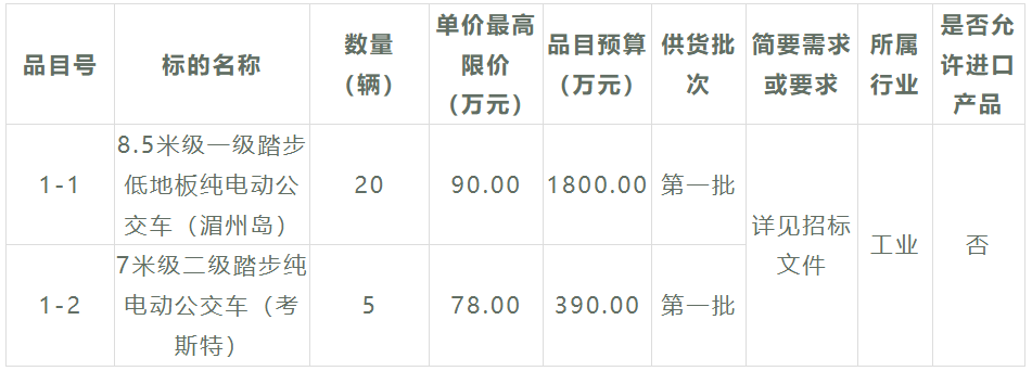 又一笔新能源公交客车招标大项目来了，总金额超1.68亿元，车辆需求数量高达179辆！此次招标，采购人是福建省莆田市公共交通集团有限公司，招标内容涉及6个采购包。在激烈的竞争之下，哪些企业能够斩获大单呢？