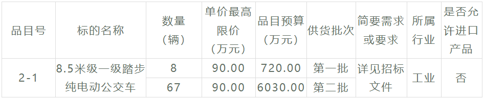 又一笔新能源公交客车招标大项目来了，总金额超1.68亿元，车辆需求数量高达179辆！此次招标，采购人是福建省莆田市公共交通集团有限公司，招标内容涉及6个采购包。在激烈的竞争之下，哪些企业能够斩获大单呢？