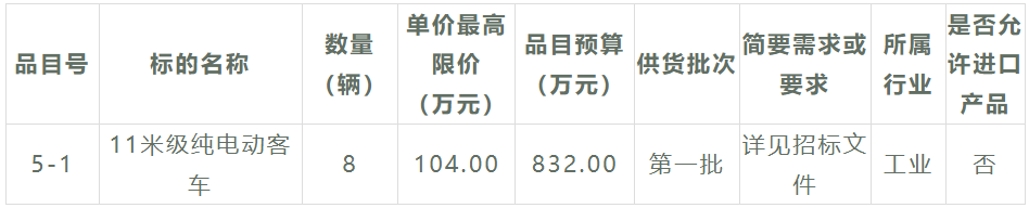 又一笔新能源公交客车招标大项目来了，总金额超1.68亿元，车辆需求数量高达179辆！此次招标，采购人是福建省莆田市公共交通集团有限公司，招标内容涉及6个采购包。在激烈的竞争之下，哪些企业能够斩获大单呢？