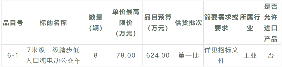 又一笔新能源公交客车招标大项目来了，总金额超1.68亿元，车辆需求数量高达179辆！此次招标，采购人是福建省莆田市公共交通集团有限公司，招标内容涉及6个采购包。在激烈的竞争之下，哪些企业能够斩获大单呢？
