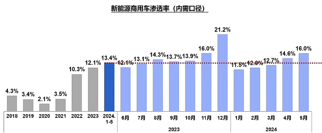 【第一商用车网 原创】近日，新能源商用车行业再迎重磅政策利好！