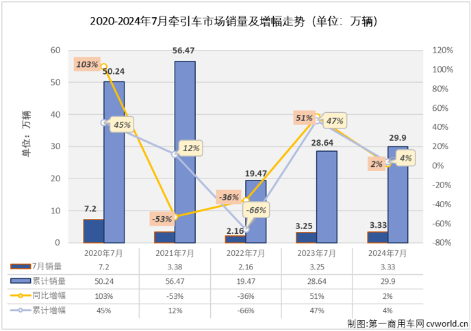 【第一商用车网 原创】2024年7月份，重卡市场同比下降5%，整体销量不足6万辆。今年上半年有4个月都实现增长的牵引车市场，在下半年的第一个月表现如何？能“分”到7月份重卡市场5.83万辆销量中的多少？7月份，哪些牵引车生产企业表现比较突出和亮眼？