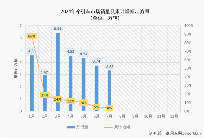 【第一商用车网 原创】2024年7月份，重卡市场同比下降5%，整体销量不足6万辆。今年上半年有4个月都实现增长的牵引车市场，在下半年的第一个月表现如何？能“分”到7月份重卡市场5.83万辆销量中的多少？7月份，哪些牵引车生产企业表现比较突出和亮眼？