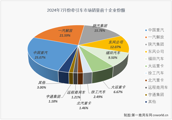 【第一商用车网 原创】2024年7月份，重卡市场同比下降5%，整体销量不足6万辆。今年上半年有4个月都实现增长的牵引车市场，在下半年的第一个月表现如何？能“分”到7月份重卡市场5.83万辆销量中的多少？7月份，哪些牵引车生产企业表现比较突出和亮眼？