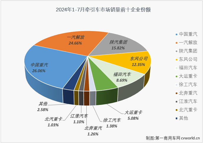 【第一商用车网 原创】2024年7月份，重卡市场同比下降5%，整体销量不足6万辆。今年上半年有4个月都实现增长的牵引车市场，在下半年的第一个月表现如何？能“分”到7月份重卡市场5.83万辆销量中的多少？7月份，哪些牵引车生产企业表现比较突出和亮眼？