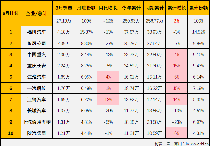 【第一商用车网 原创】8月份，商用车七个细分市场中，仅有占比极小的中卡和中客市场销量同比实现增长，轻卡、重卡、轻客等占比较大的细分市场同比均出现下滑。毫无疑问，8月份商用车市场整体“成绩”只可能是下降。