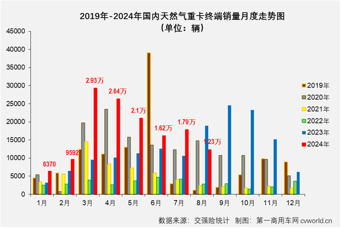 【第一商用车网 原创】天然气重卡市场本轮自2022年12月开始的超长连增纪录，最终定格在“20连增”。2024年8月份，国内天然气重卡市场销售1.23万辆，环比、同比均出现下滑。