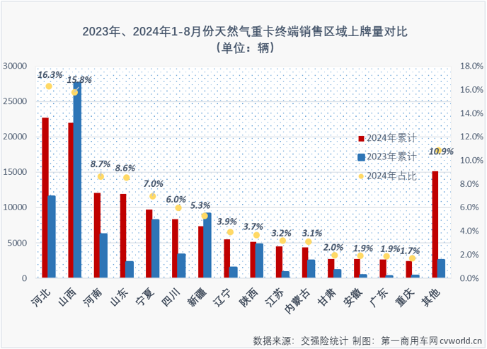 【第一商用车网 原创】天然气重卡市场本轮自2022年12月开始的超长连增纪录，最终定格在“20连增”。2024年8月份，国内天然气重卡市场销售1.23万辆，环比、同比均出现下滑。