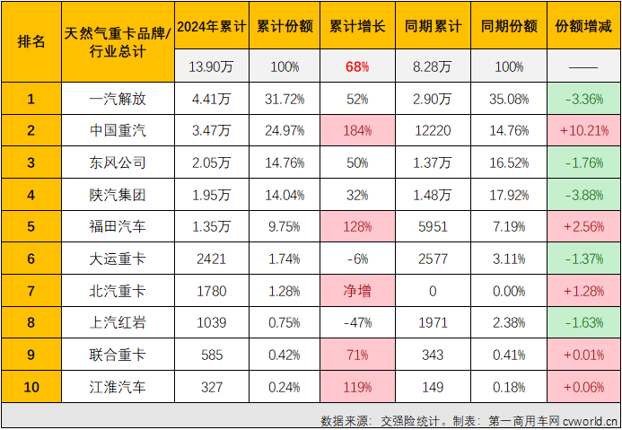【第一商用车网 原创】天然气重卡市场本轮自2022年12月开始的超长连增纪录，最终定格在“20连增”。2024年8月份，国内天然气重卡市场销售1.23万辆，环比、同比均出现下滑。