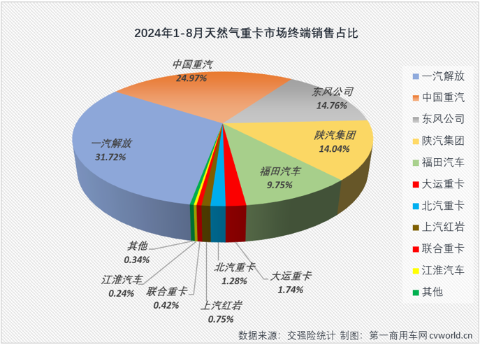 【第一商用车网 原创】天然气重卡市场本轮自2022年12月开始的超长连增纪录，最终定格在“20连增”。2024年8月份，国内天然气重卡市场销售1.23万辆，环比、同比均出现下滑。