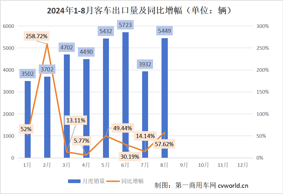 【第一商用车网 原创】客车出口市场在7月短暂“减速”之后，8月再度实现环同比大涨。