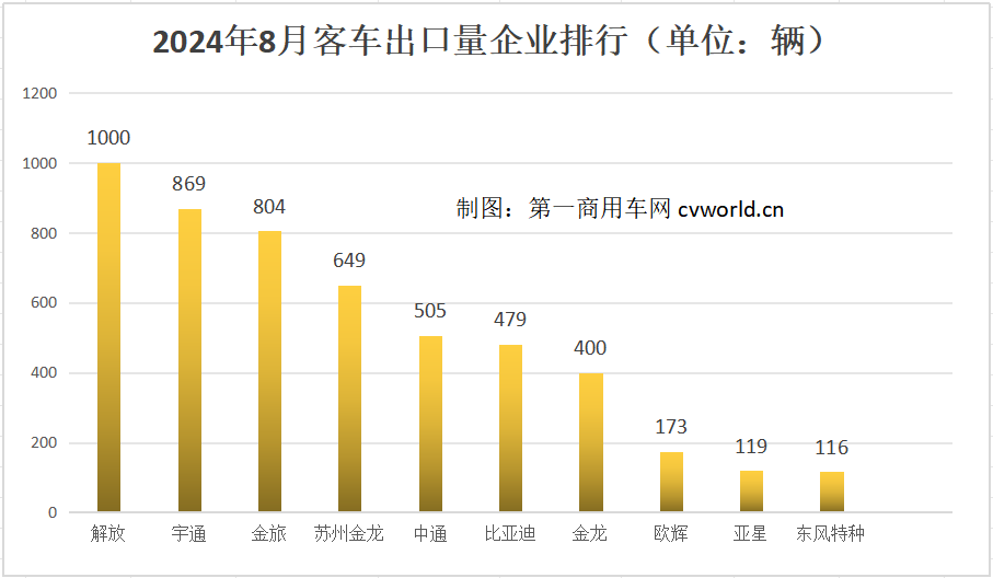 【第一商用车网 原创】客车出口市场在7月短暂“减速”之后，8月再度实现环同比大涨。