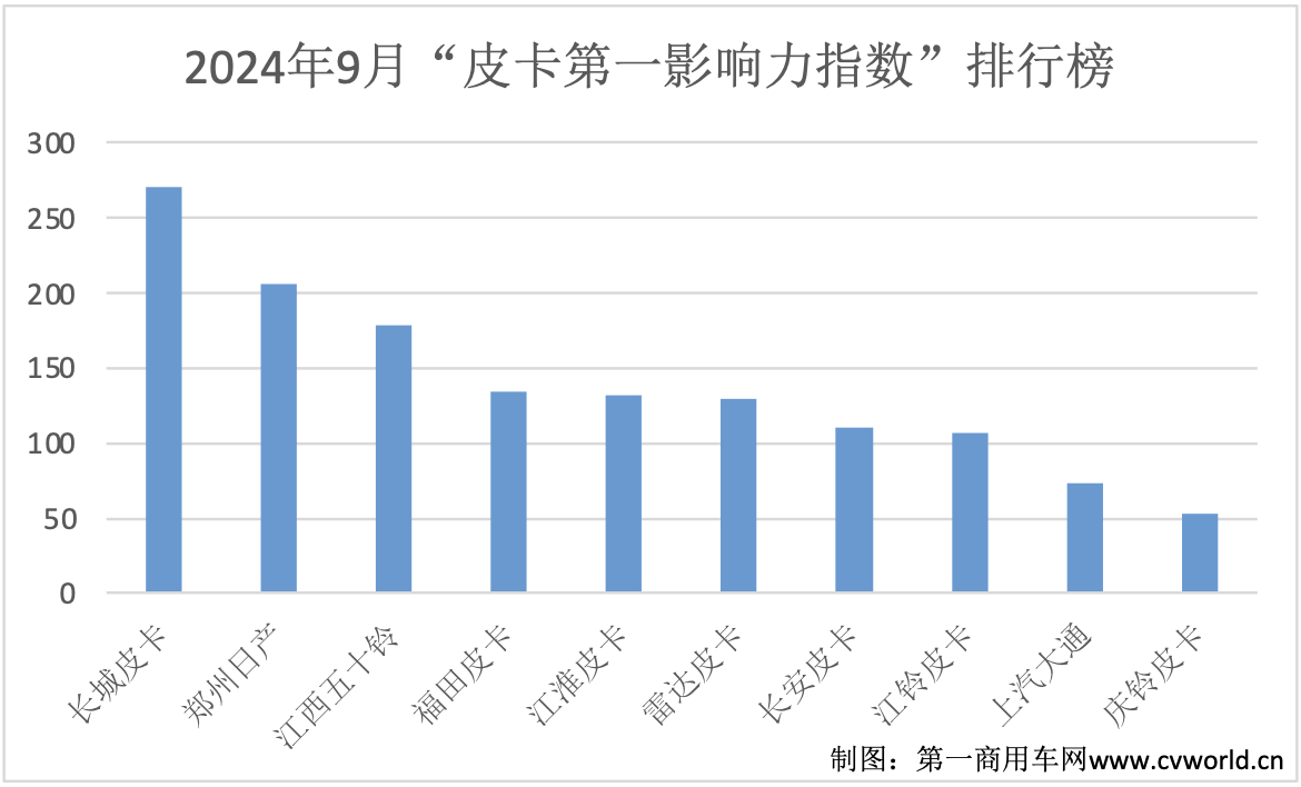 【第一商用车网 原创】8月份，皮卡市场凭借成都车展获得了不小的曝光；9月份，皮卡行业迎来传统销售旺季，各品牌在营销层面又带来了怎样的传播案例？请看第一商用车网的详细报道。