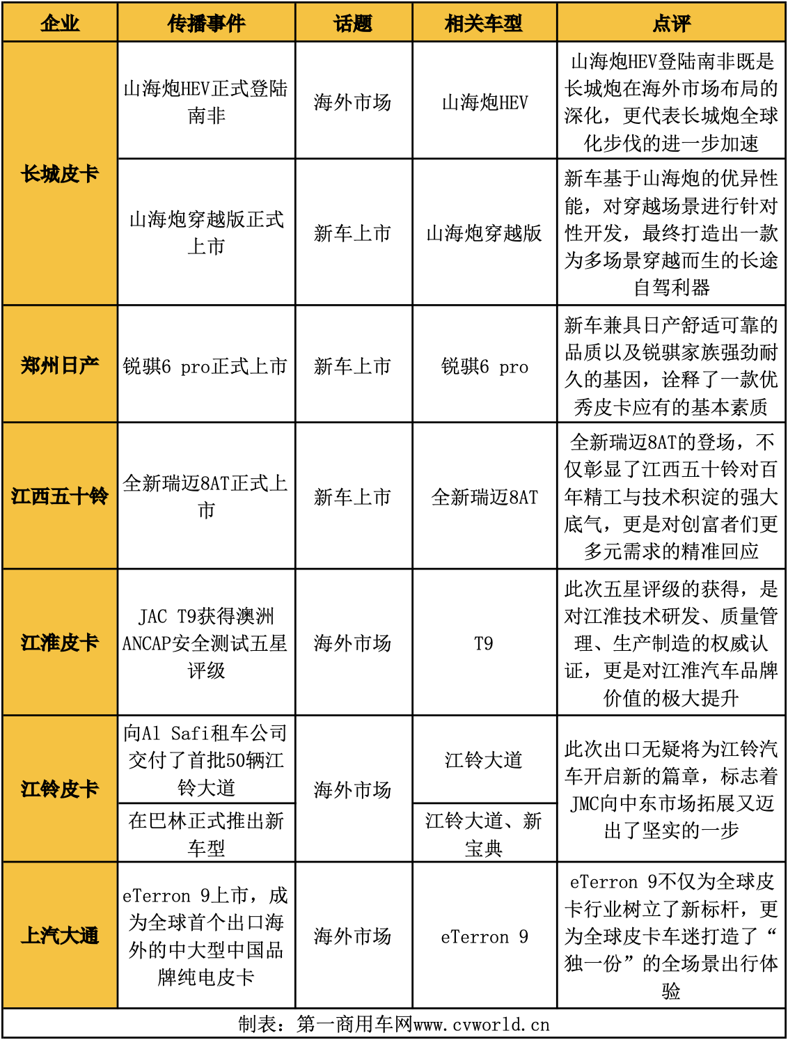 【第一商用车网 原创】8月份，皮卡市场凭借成都车展获得了不小的曝光；9月份，皮卡行业迎来传统销售旺季，各品牌在营销层面又带来了怎样的传播案例？请看第一商用车网的详细报道。