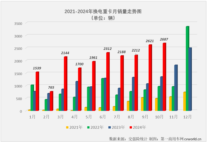 【第一商用车网 原创】10月份，新能源重卡整体销量再创新高，劲销近8247辆，纯电动重卡（包括换电+充电）市场同步创造史上最高月销量，备受关注的换电重卡表现如何？